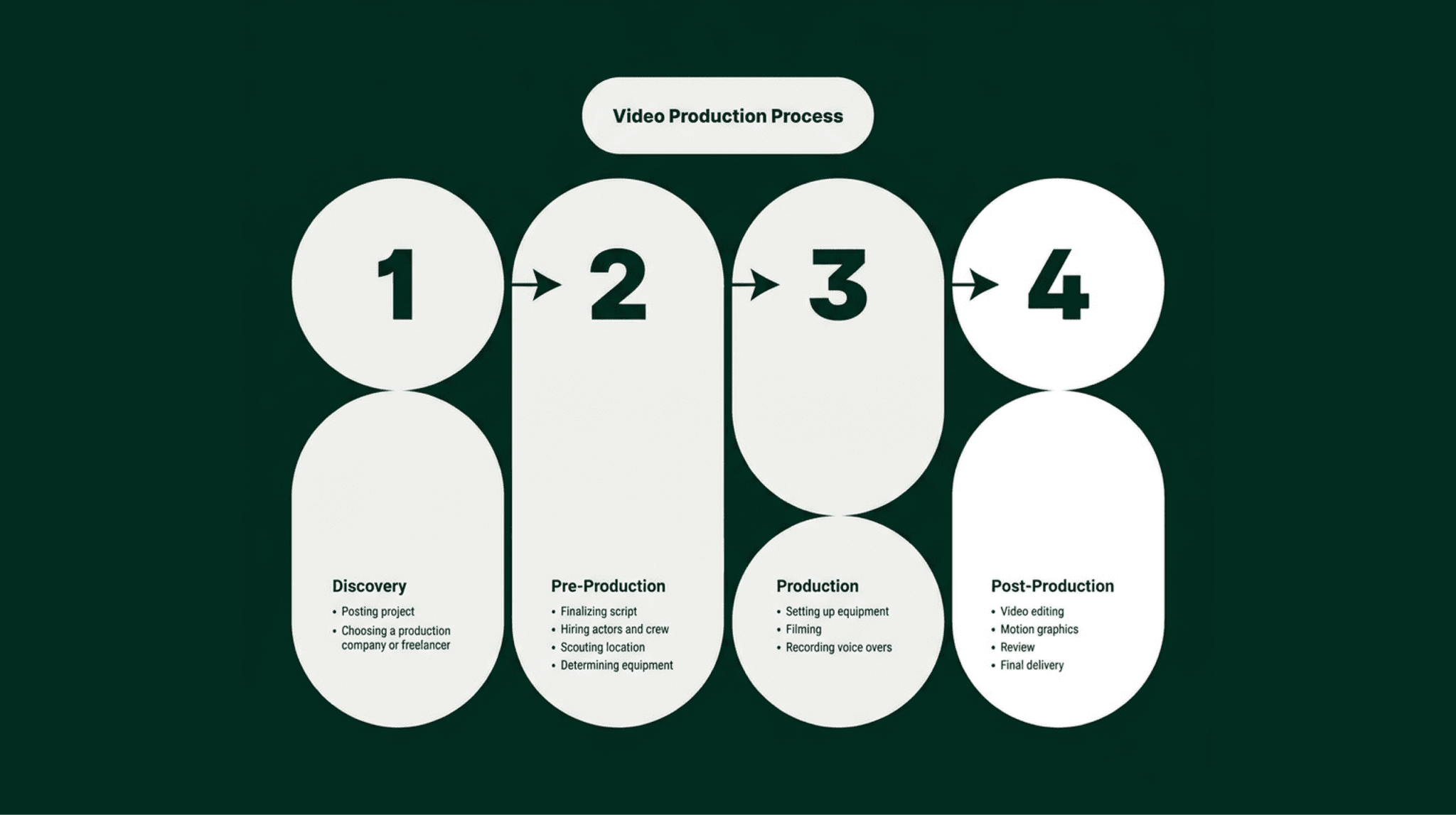 Four-step video production process diagram labelled Discovery, Pre-Production, Production, Post-Production.