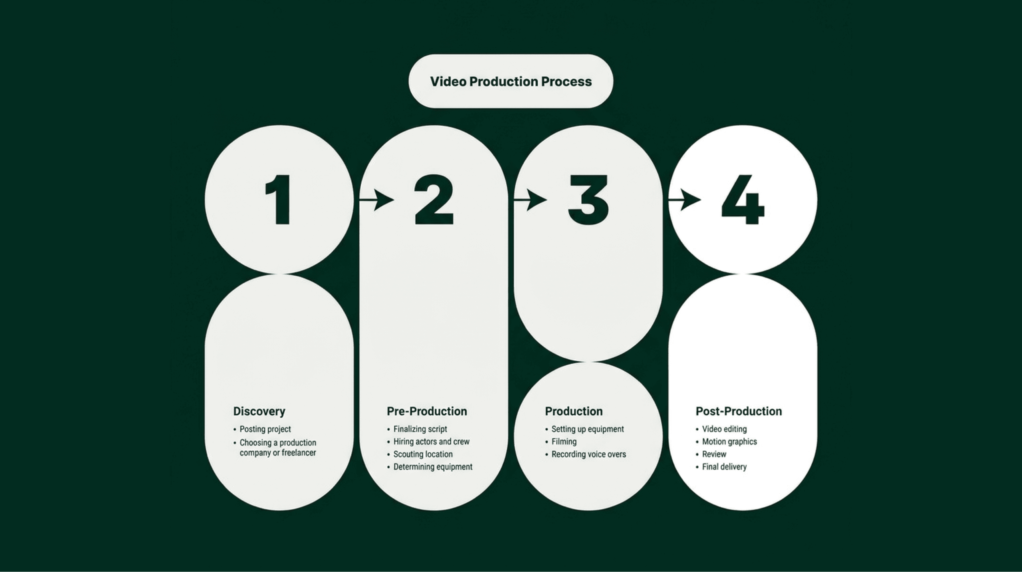 Four-step video production process diagram labelled Discovery, Pre-Production, Production, Post-Production.